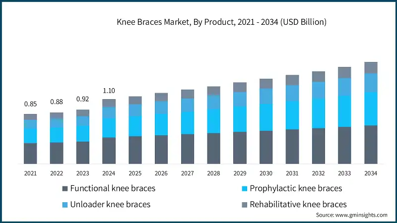 Knee Braces Market, By Product, 2021 - 2034 (USD Billion) Knee Braces Market, By Product, 2021 - 2034 (USD Billion)