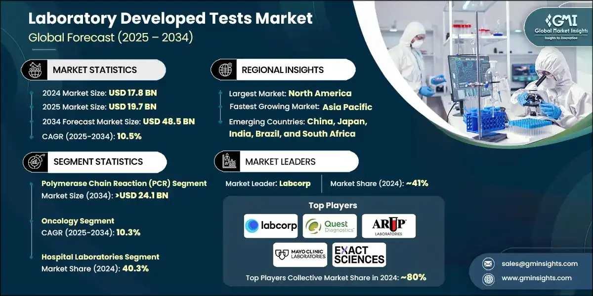 Laboratory Developed Tests Market