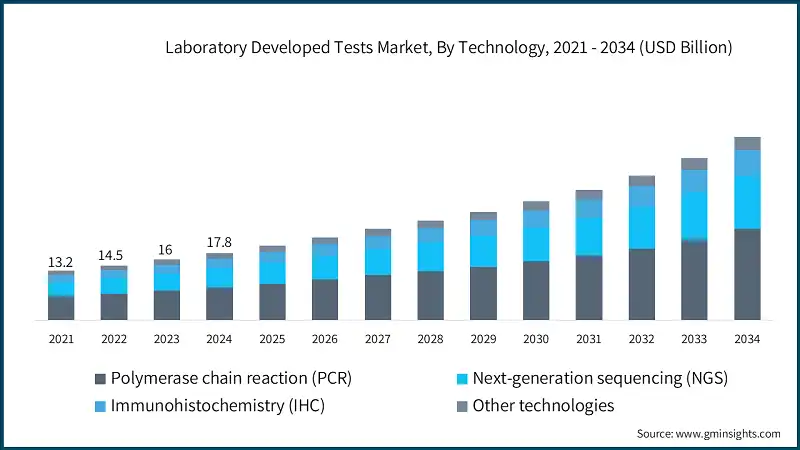 Laboratory Developed Tests Market, By Technology, 2021 - 2034 (USD Billion)