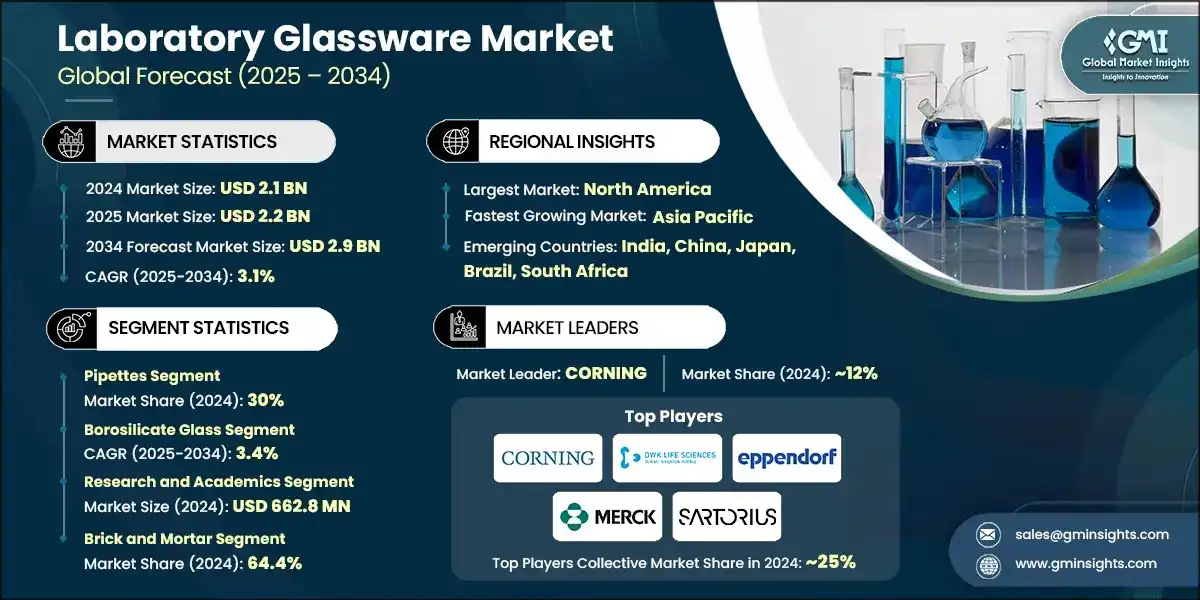 Laboratory Glassware Market