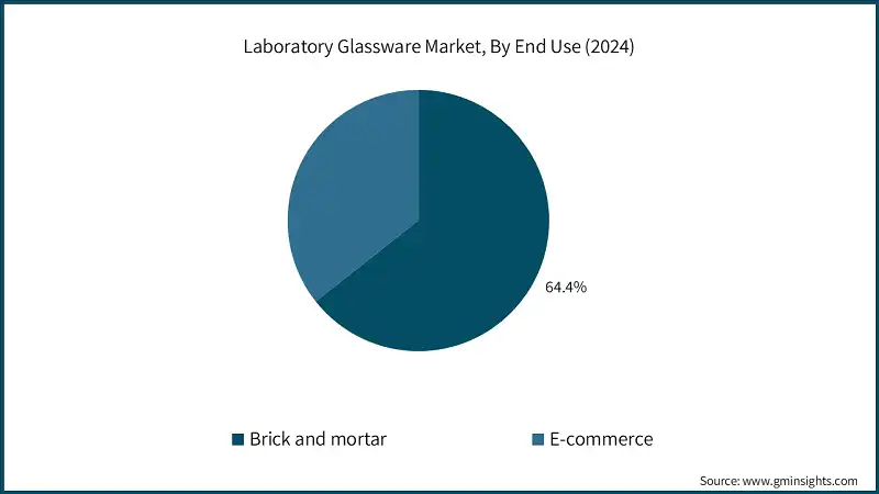 Laboratory Glassware Market, By End Use (2024)