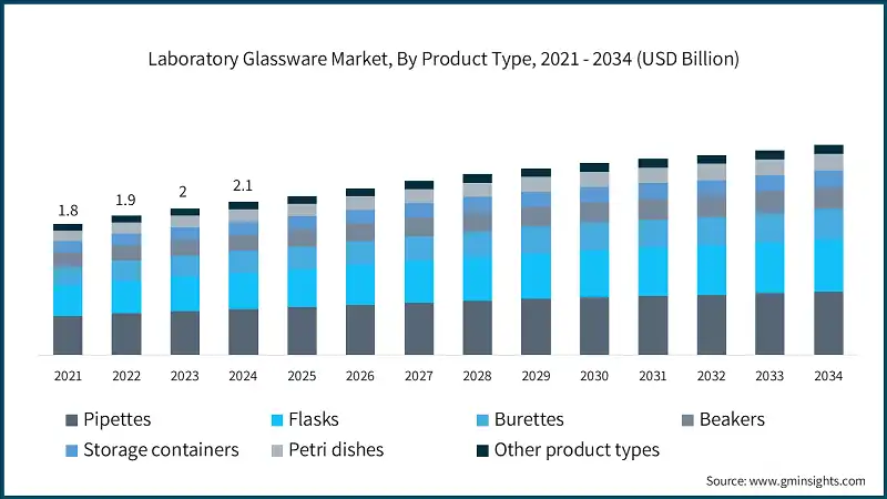 Laboratory Glassware Market, By Product Type, 2021 - 2034  (USD Billion)