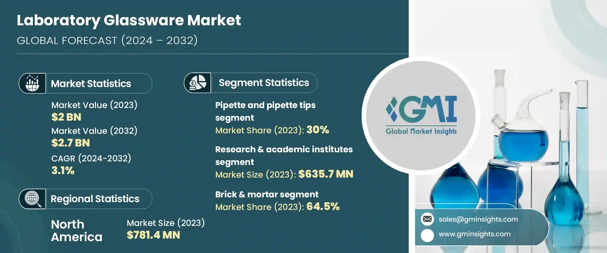 Laboratory Glassware Market