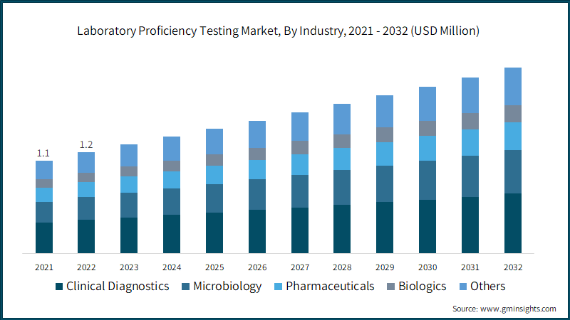 Laboratory Proficiency Testing Market, By Industry, 2021 - 2032 (USD Million)