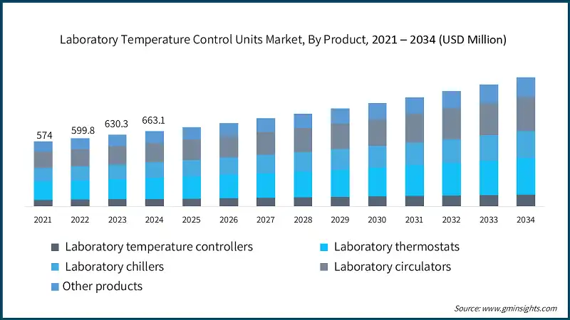 Laboratory Temperature Control Units Market, By Product, 2021 – 2034 (USD Million)