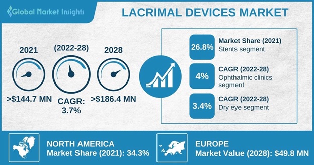 Lacrimal Devices Market