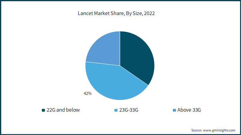 Lancet Market Share, By Size, 2022