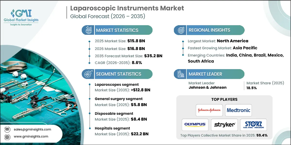 Laparoscopic Instruments Market