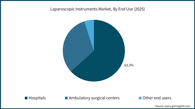 Laparoscopic Instruments Market, By End Use (2025)