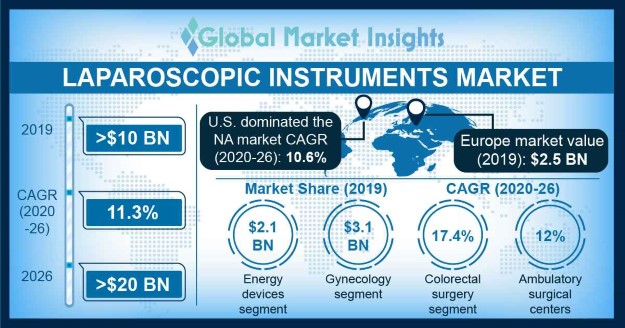 Laparoscopic Instruments Market