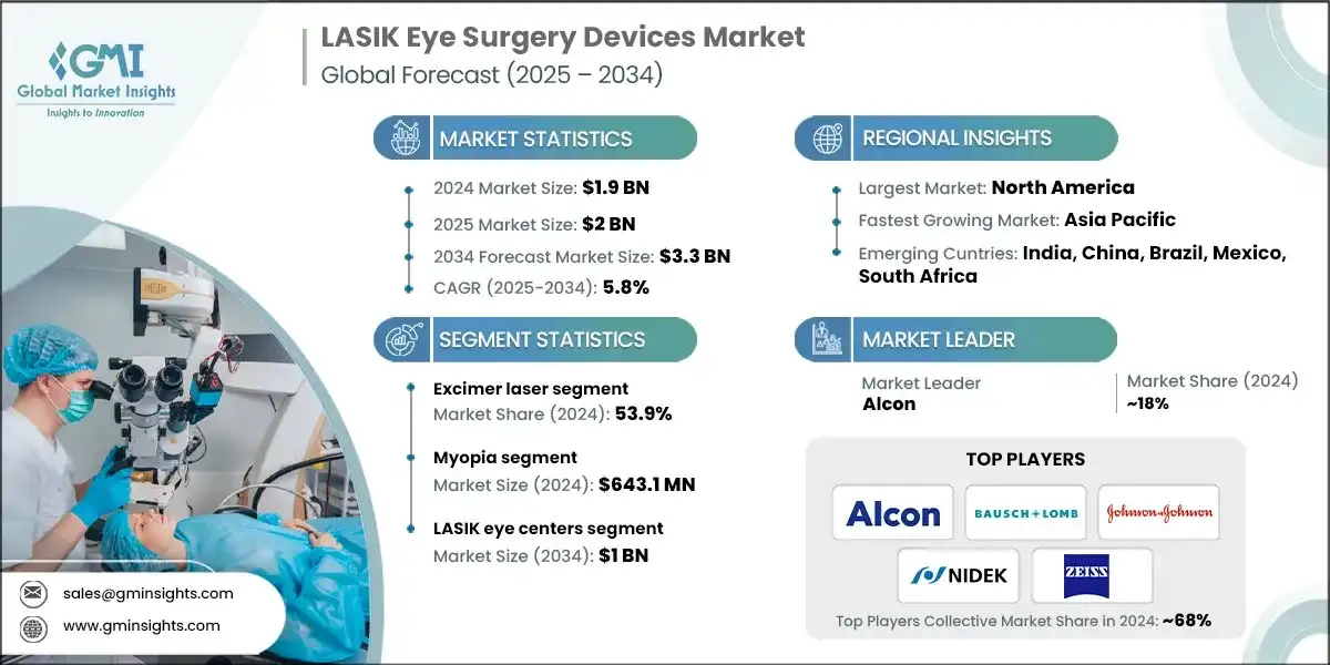 LASIK Eye Surgery Devices Market
