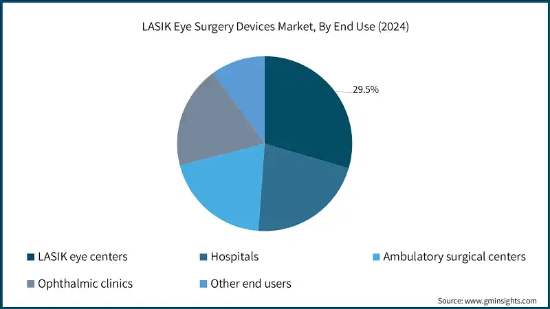 LASIK Eye Surgery Devices Market, By End Use (2024)