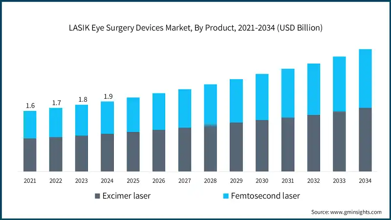 LASIK Eye Surgery Devices Market, By Product, 2021-2034 (USD Billion)