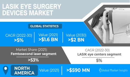 LASIK Eye Surgery Devices Market