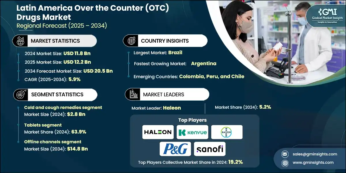 Latin America Over the Counter (OTC) Drugs Market