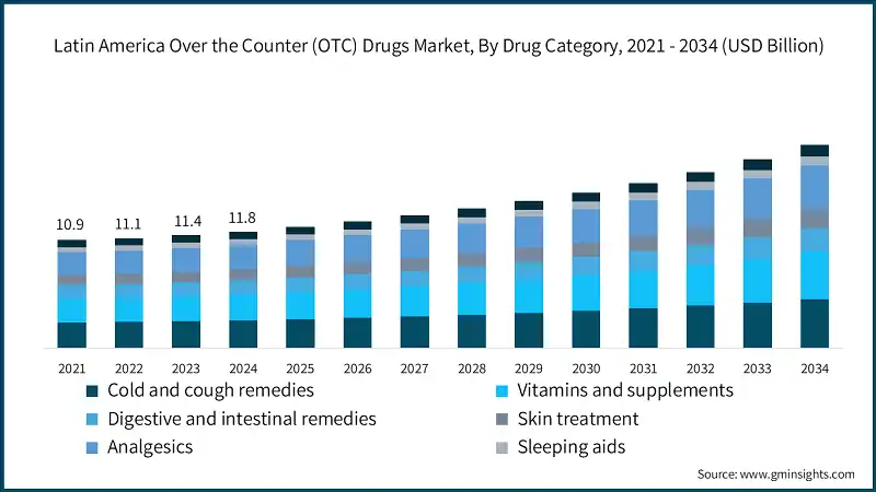 Latin America Over the Counter (OTC) Drugs Market, By Drug Category, 2021 - 2034 (USD Billion)