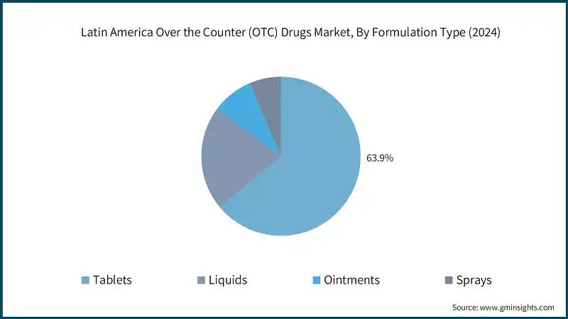 Latin America Over the Counter (OTC) Drugs Market, By Formulation Type (2024)