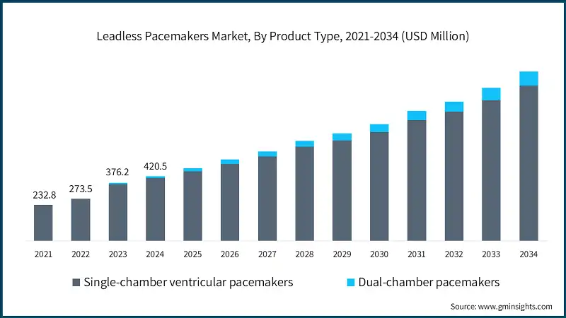 Leadless Pacemakers Market, By Product Type, 2021-2034 (USD Million)