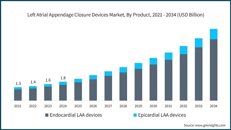 Left Atrial Appendage Closure Devices Market, By Product, 2021 - 2034 (USD Billion)