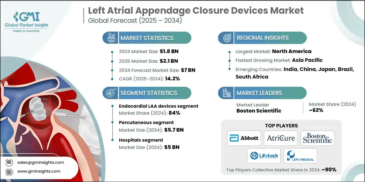 Left Atrial Appendage Closure Devices Market