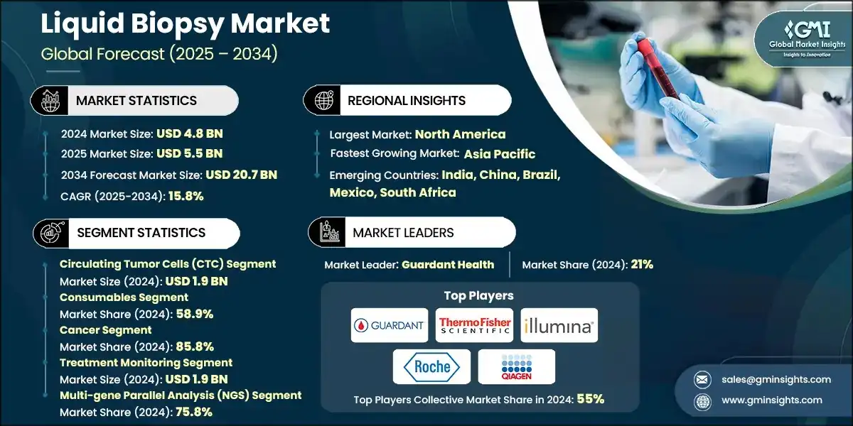 Liquid Biopsy Market