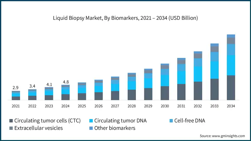 Liquid Biopsy Market, By Biomarkers, 2021 – 2034 (USD Billion)