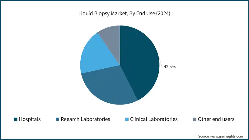Liquid Biopsy Market, By End Use (2024)