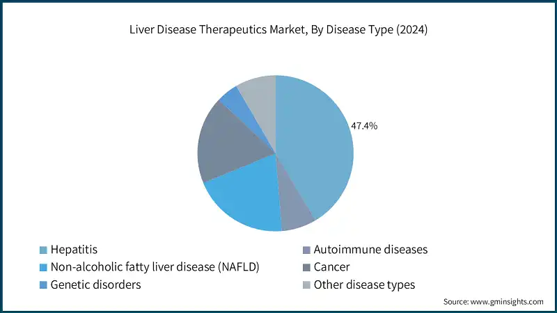 Liver Disease Therapeutics Market, By Disease Type (2024)