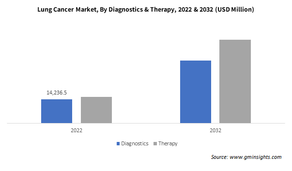 Lung Cancer Market By Diagnostics & Therapy