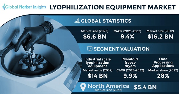 Lyophilization Equipment Market