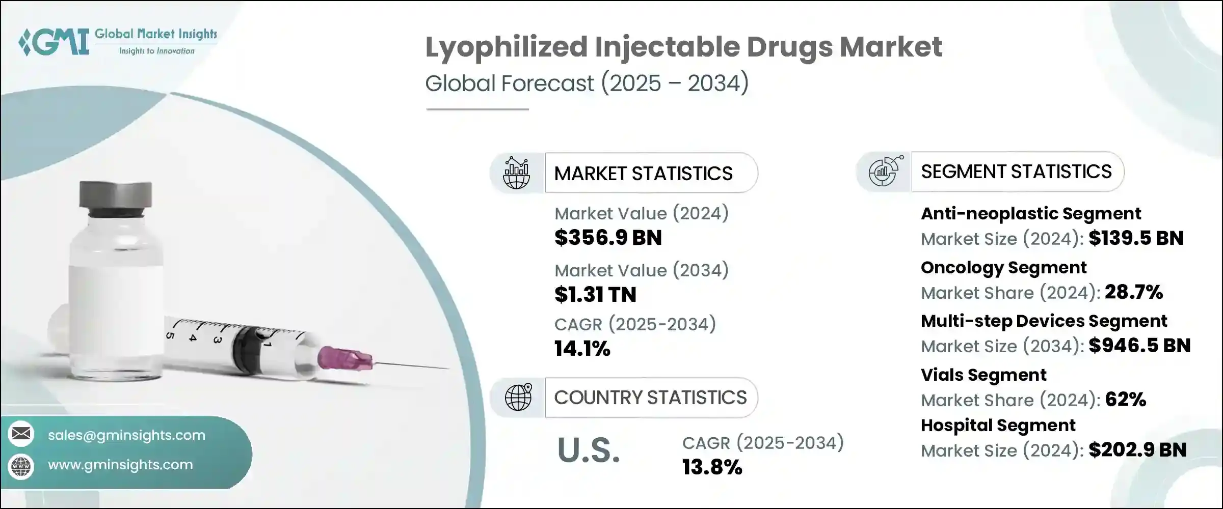 Lyophilized Injectable Drugs Market