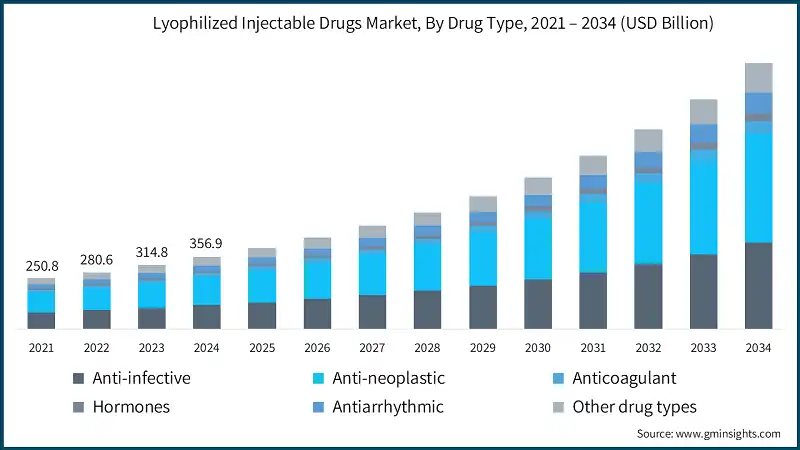 Lyophilized Injectable Drugs Market, By Drug Type, 2021 – 2034 (USD Billion)