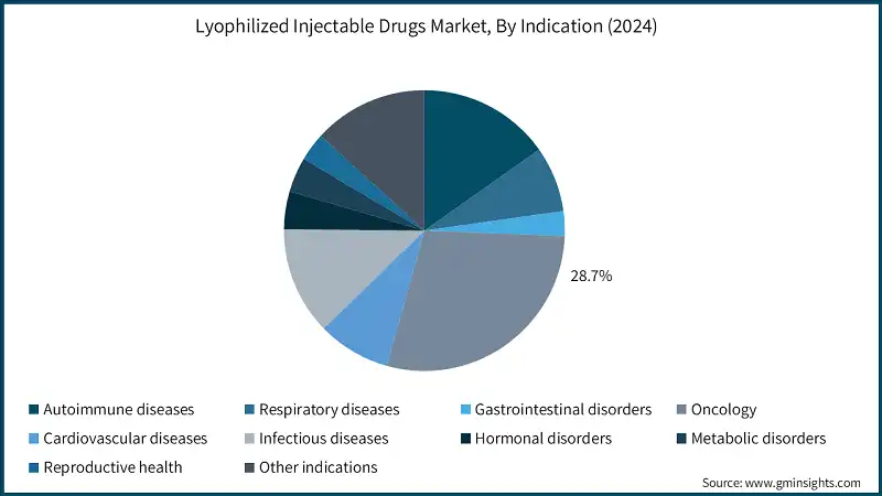 Lyophilized Injectable Drugs Market, By Indication (2024)
