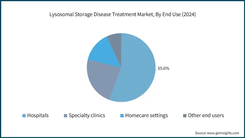 Lysosomal Storage Disease Treatment Market, By End Use (2024)