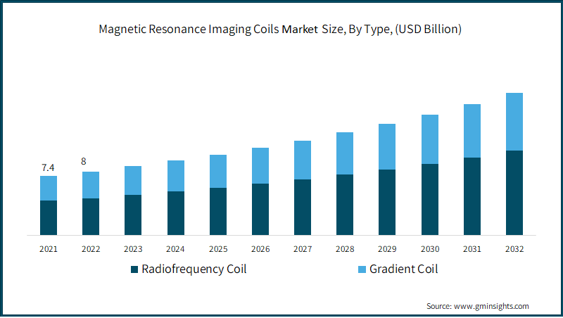 Magnetic Resonance Imaging Coils Market Size, By Type, 