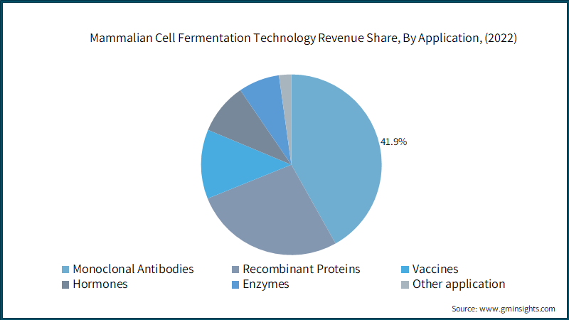 Mammalian Cell Fermentation Technology Revenue Share, By Application, (2022)