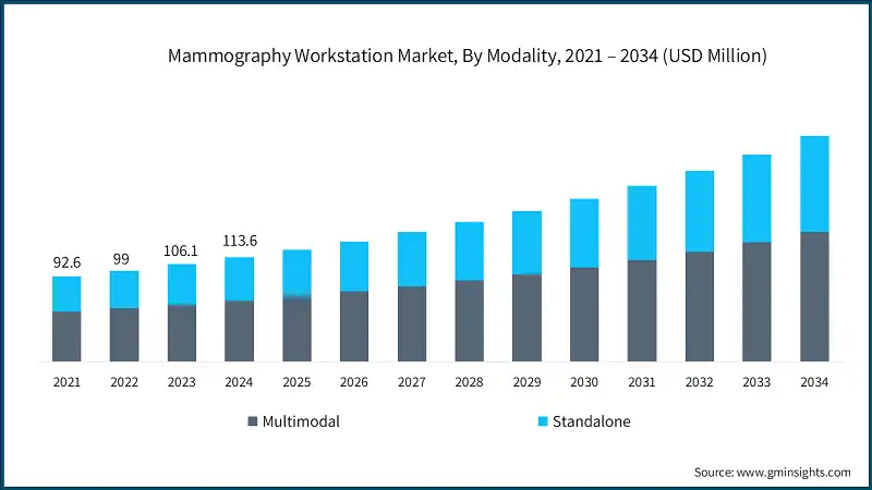 Mammography Workstation Market, By Modality, 2021 – 2034 (USD Million)