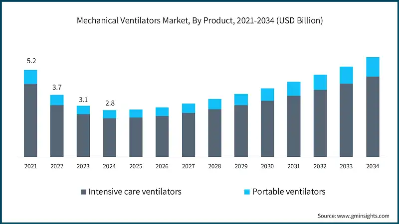 Рынок механических вентиляторов, по продукту, 2021-2034 (млрд долларов США)