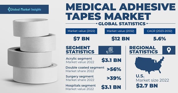 Surgical Glue Market: Global Industry Analysis And Forecast