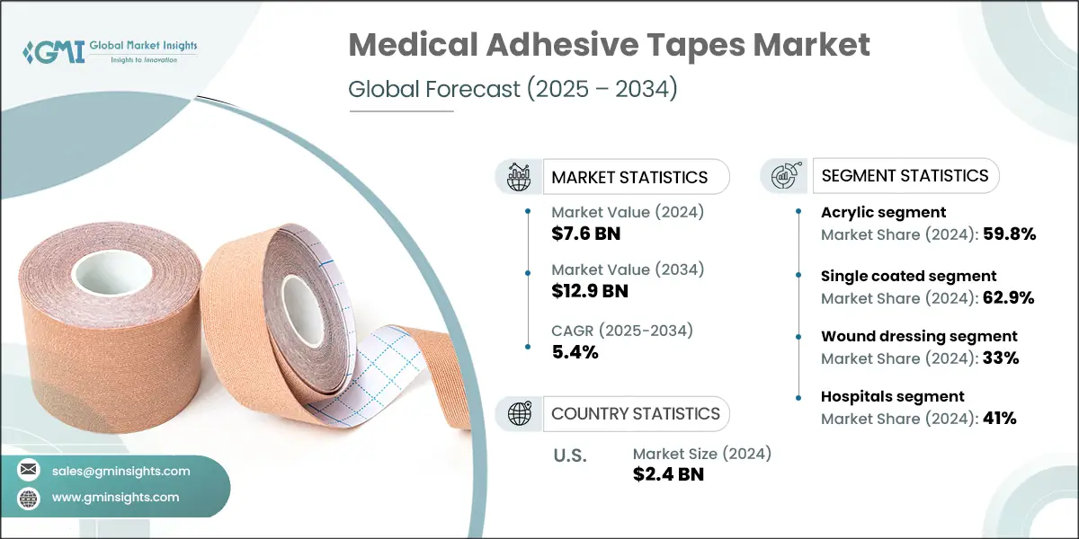 Medical Adhesive Tapes Market