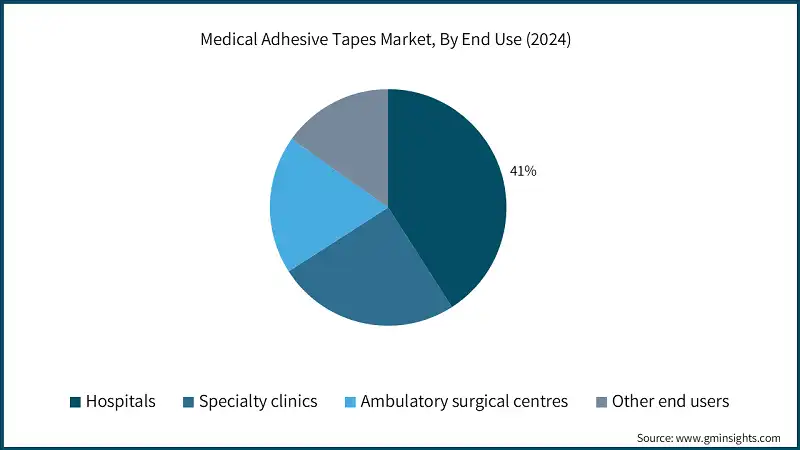 Medical Adhesive Tapes Market, By End Use (2024)