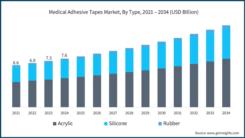 Medical Adhesive Tapes Market, By Type, 2021 – 2034 (USD Billion)