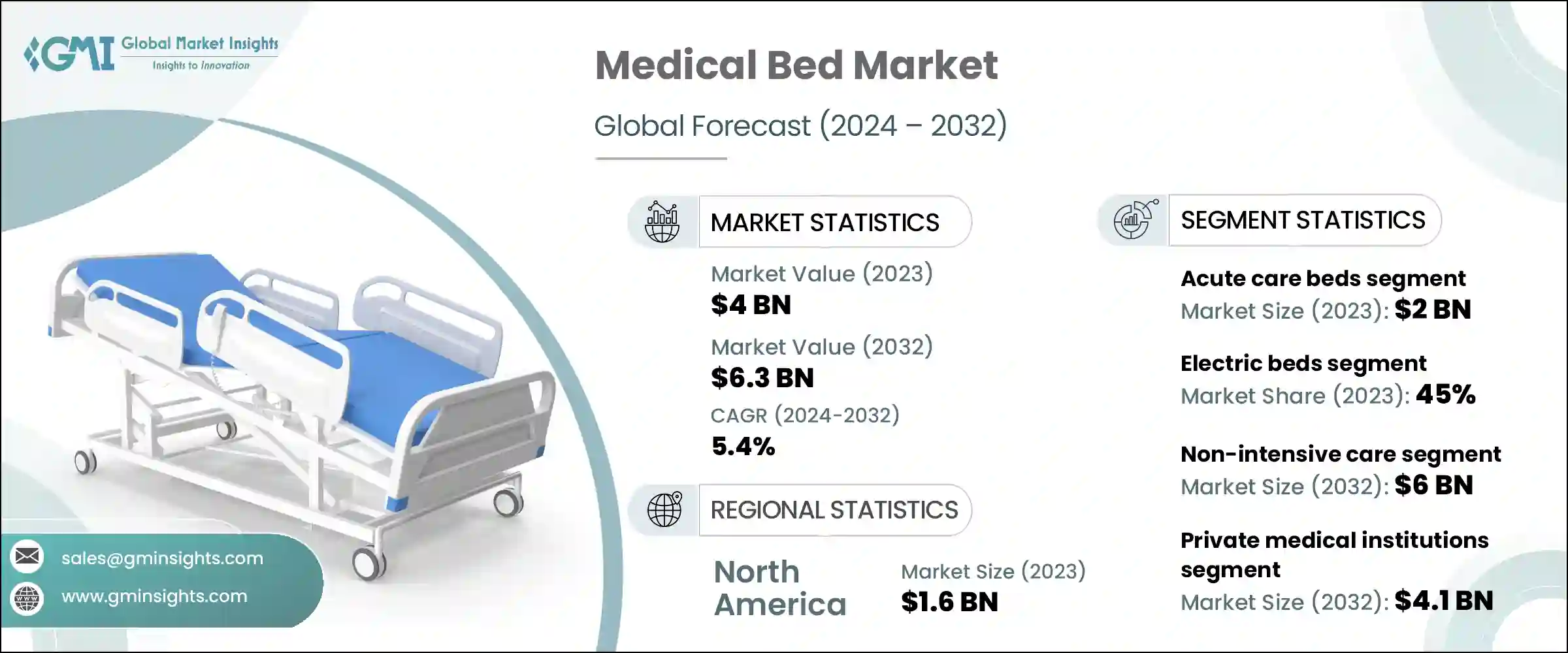 Medical Bed Market