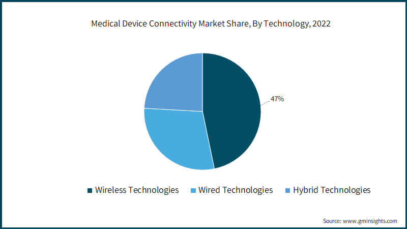 Medical Device Connectivity Market Share, By Technology, 2022