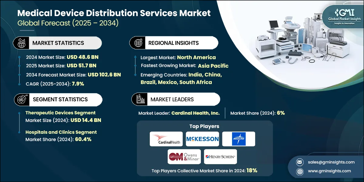 Medical Device Distribution Services Market