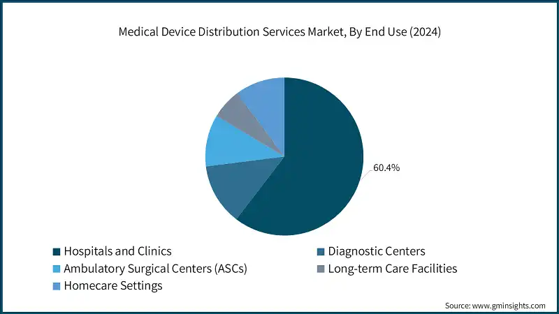 Medical Device Distribution Services Market, By End Use (2024)