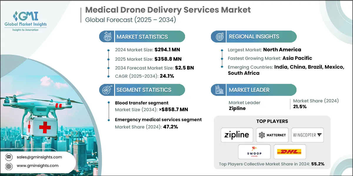 Medical Drone Delivery Services Market