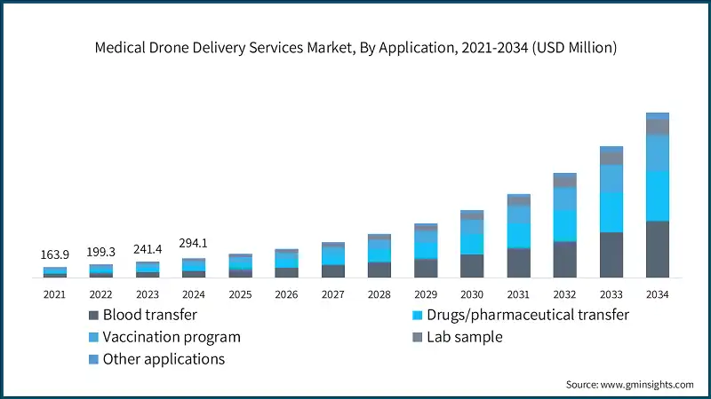 Medical Drone Delivery Services Market, By Application, 2021-2034 (USD Million)