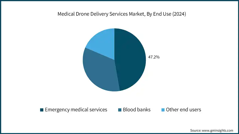 Medical Drone Delivery Services Market, By End Use (2024)