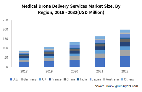 Medical Drone Delivery Services Market Size By Region